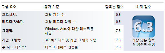 윈도우 7 64 비트 버전에서 측정한 체험 지수입니다.